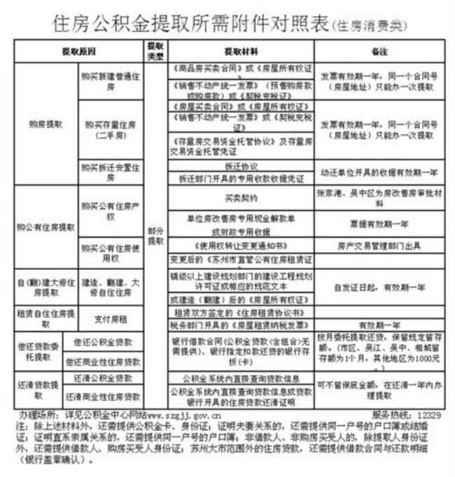 公积金没有55周岁怎么提取