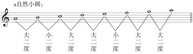 以f为中音的自然小调音阶