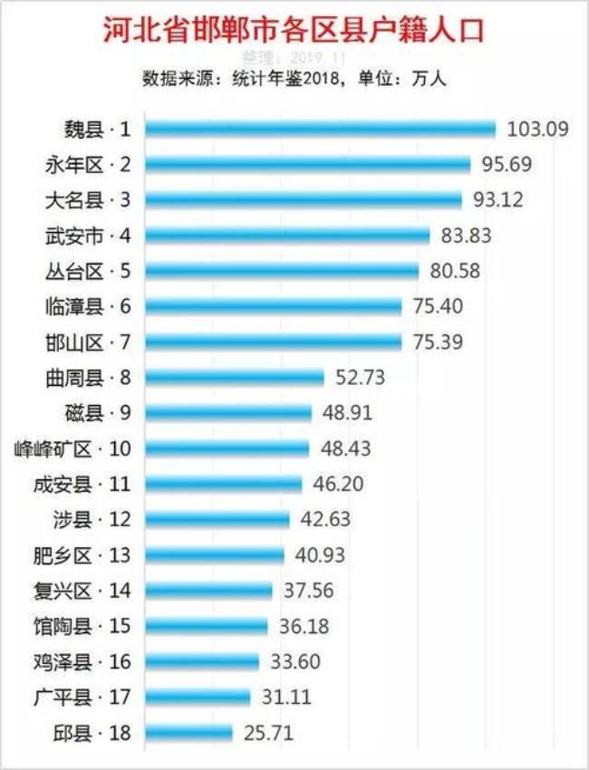 河北省邯郸市的人口是多少