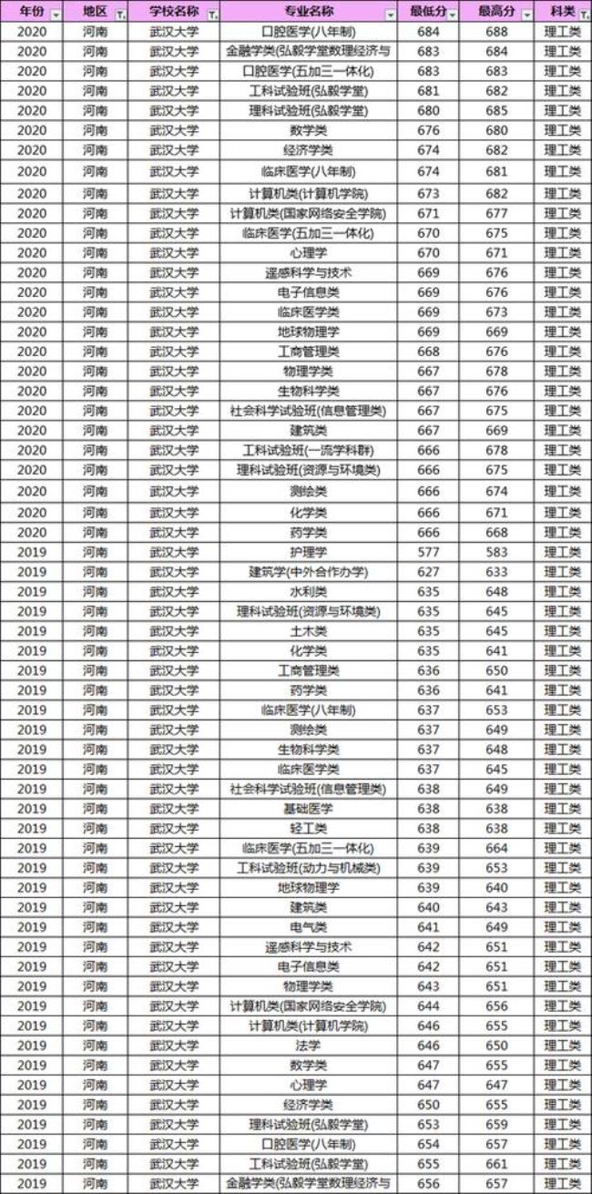 高考分数线390能上哪个大学