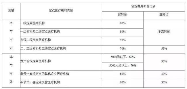 福州协和医院医保报销如何规定