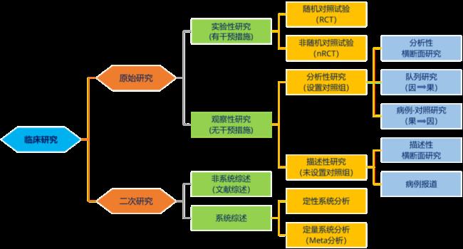 医学科研设计的五原则