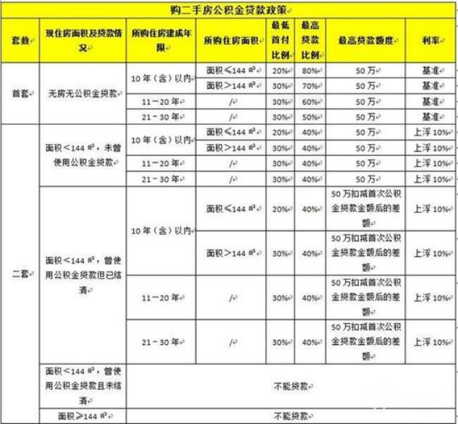 公积金评估价怎么评估