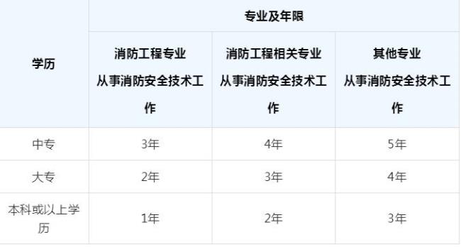 三级注册消防师报考条件