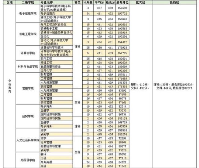 中山科技大学什么时候开始招生