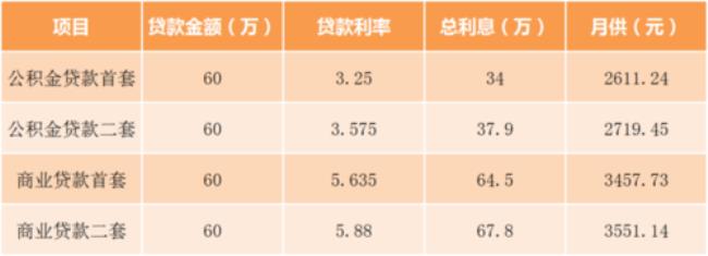 35岁公积金能贷多少