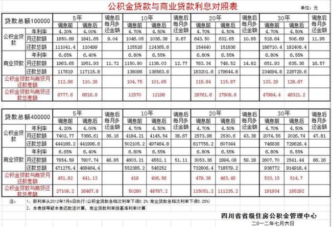 桂林银行公积金贷款利息怎么算