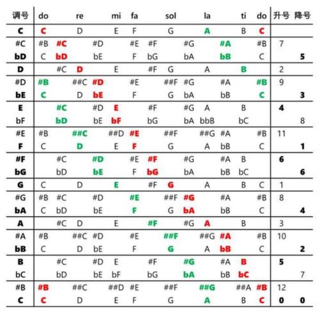 15种调号的自然大调音阶