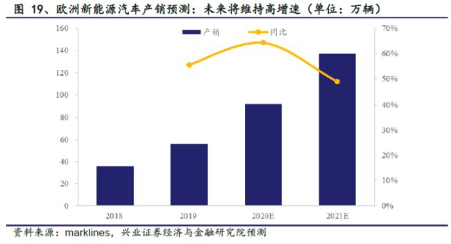 什么是环比增长100%