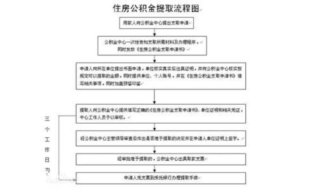 公积金委托提取的手续