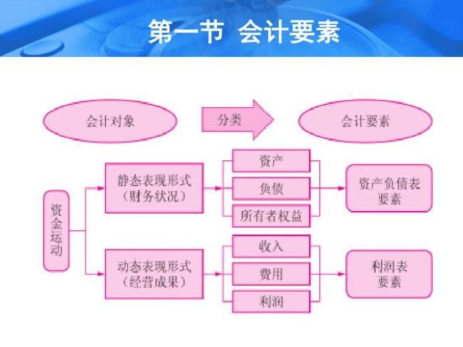 会计要素定义