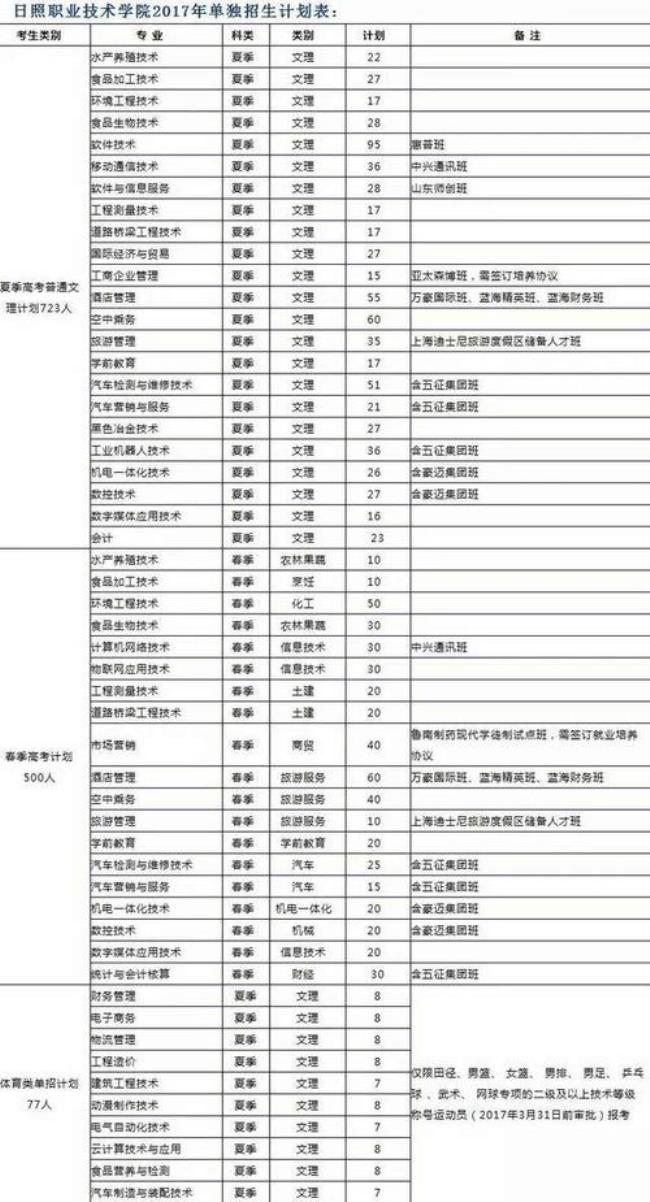 日照职业学院单招条件