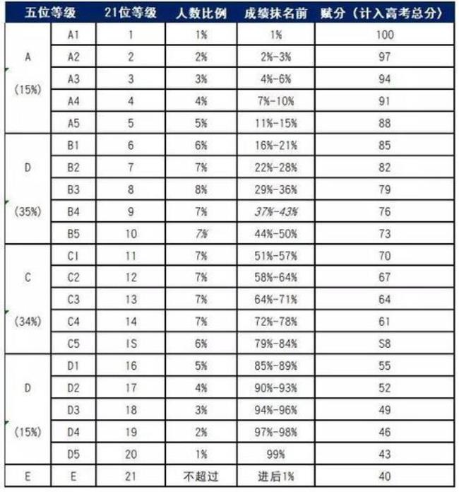 上海等级考有多少个档