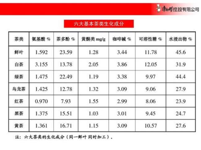 生化成分是什么意思