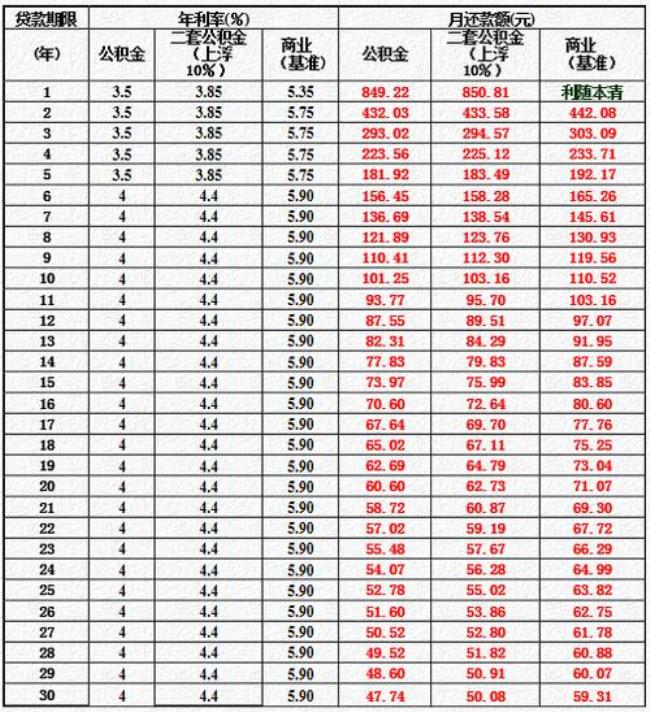 公积金可贷额度计算表