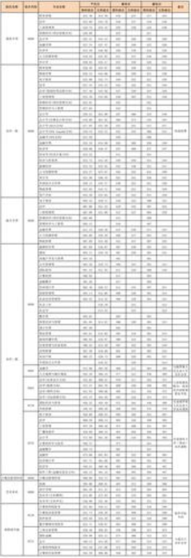 河南财经政法大学有三本嘛