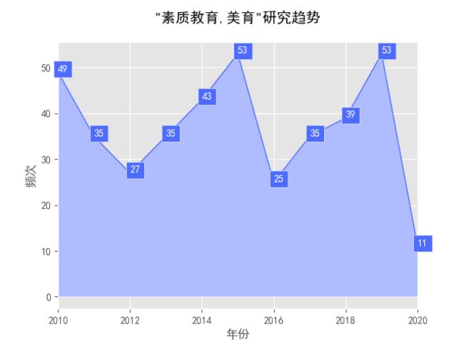 中国受教育水平的变化趋势