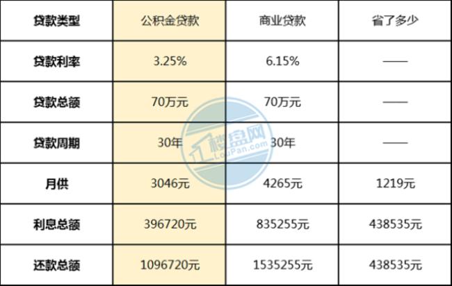 公积金贷款30年怎么计算