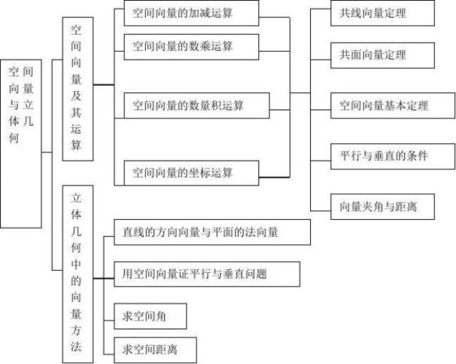 空间立体几何定理之间的推导