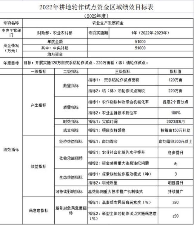 宁夏农垦2022年地力保护补贴哪里发