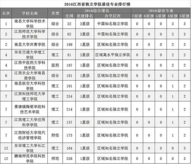 江西民办大专排名