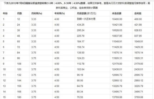 公积金贷款20万5年利率多少钱