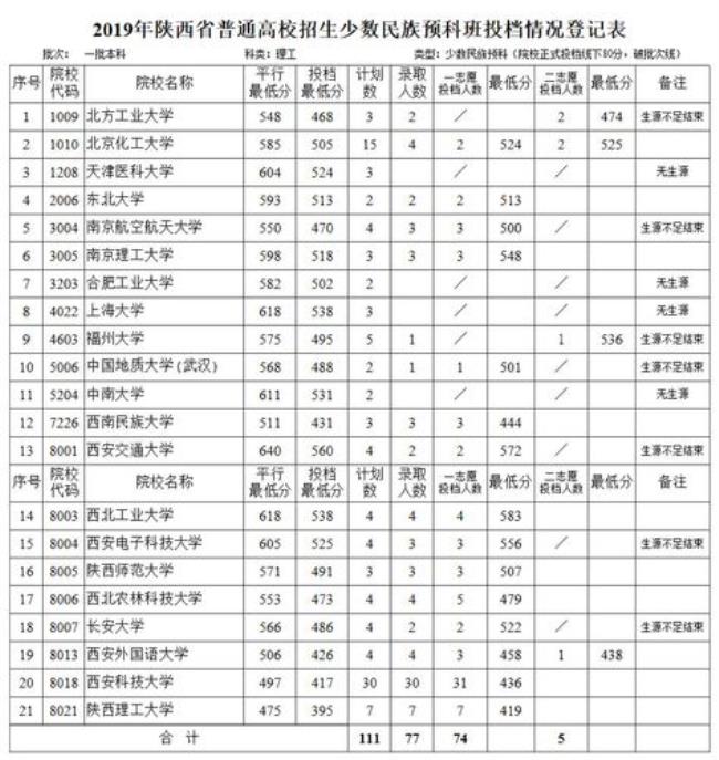 内蒙古有少数民族预科班的大学