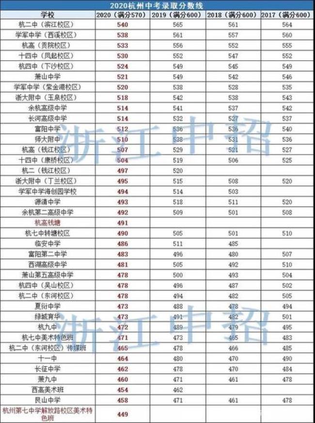 过了民办高中的分数线有学籍吗