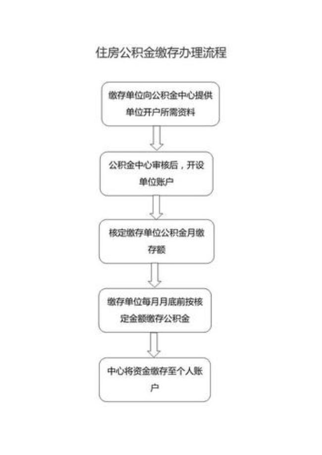 公积金市内提取要什么条件