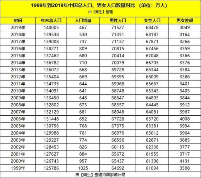 长春市近十年人口数量