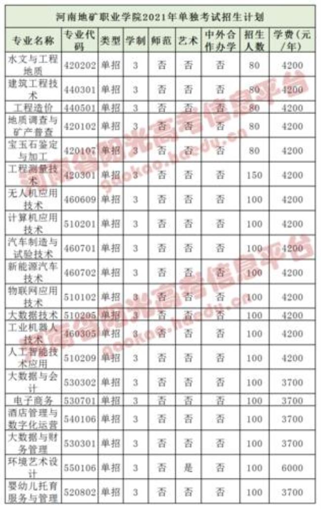 河南医专单招考试科目是什么