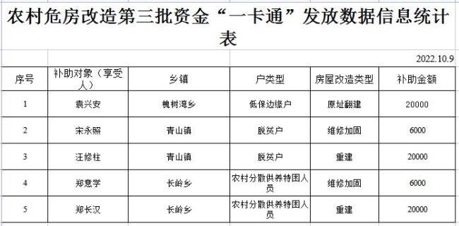 河南危房改造2022补贴标准