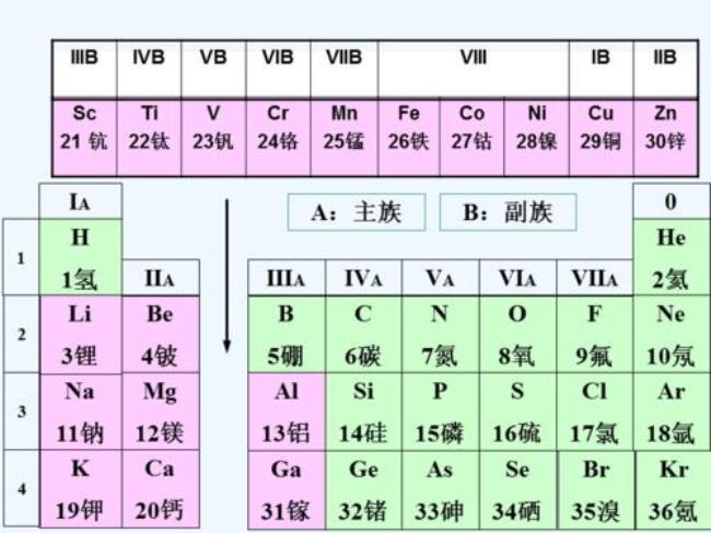 第一电离能大小表