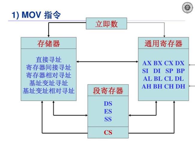 movaxbx是什么寻址方式