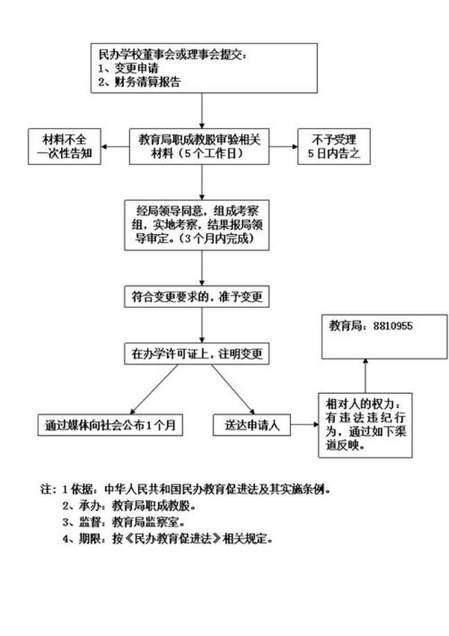 私人开办幼儿园要哪些手续