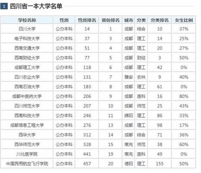 全国省重点一本大学共多少所