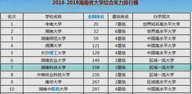 湖南13所一本大学排名