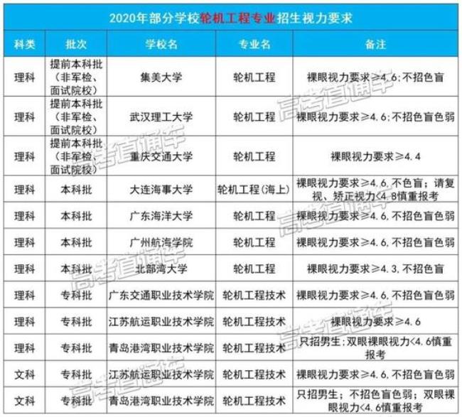 高度近视高考限报专业