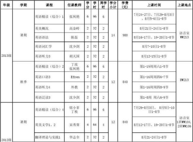 大学英语专业课程有哪些