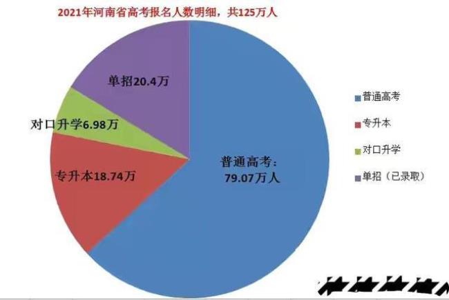 2022年全国各个省参加高考人数