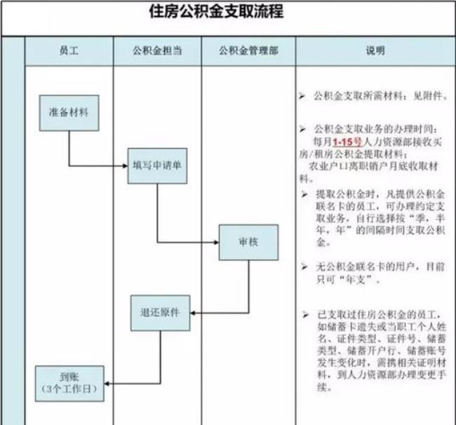 智慧荷城怎样领取公积金