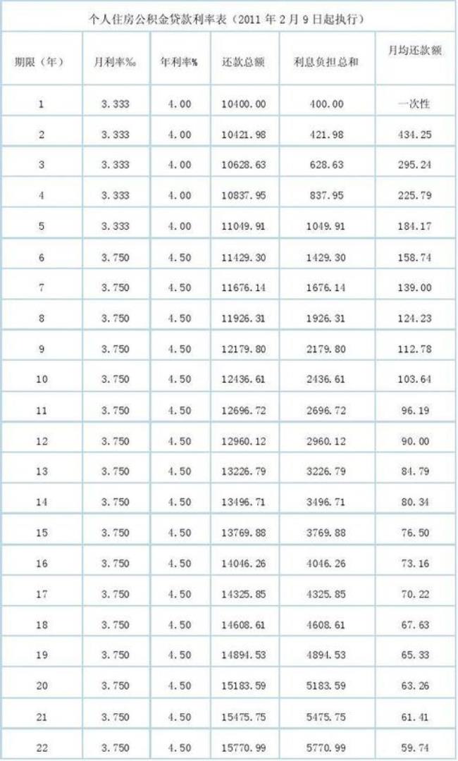 公积金余额两万五能贷多少