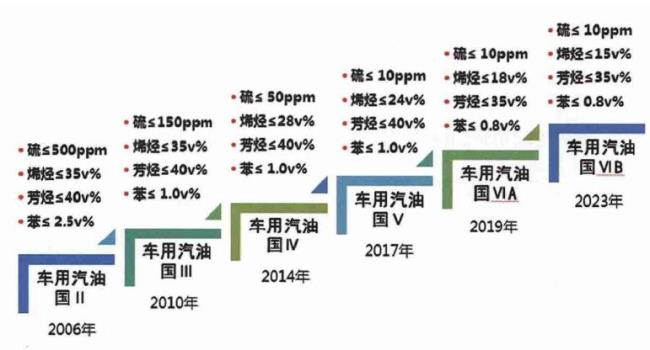 汽油和油的区别