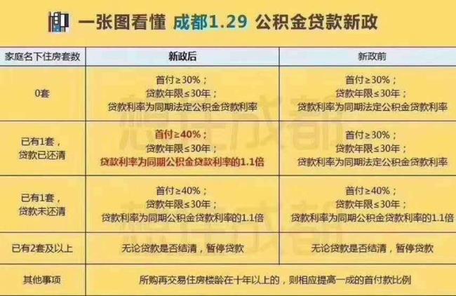 每月工资3000能贷多少公积金贷款