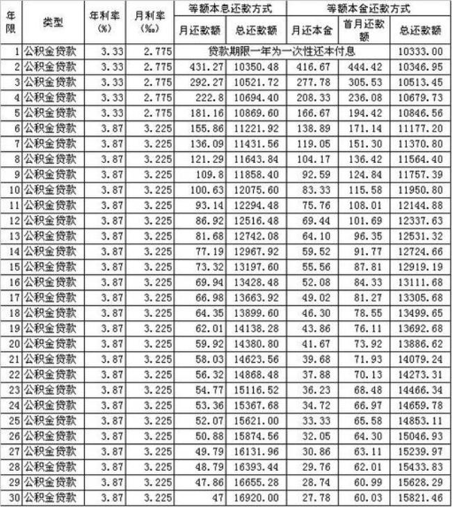 上海公积金120万贷款30年月供多少