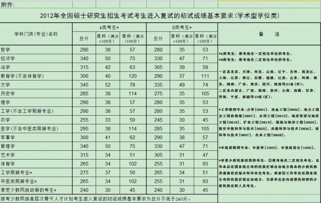 考研必须要过国家线吗