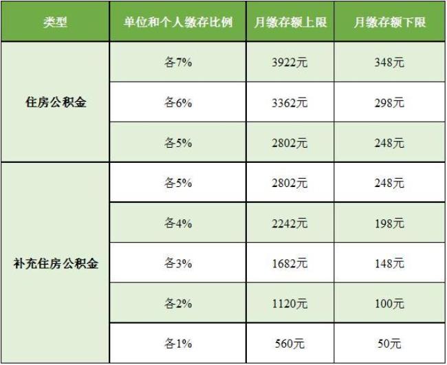 个人公积金最高额度是多少