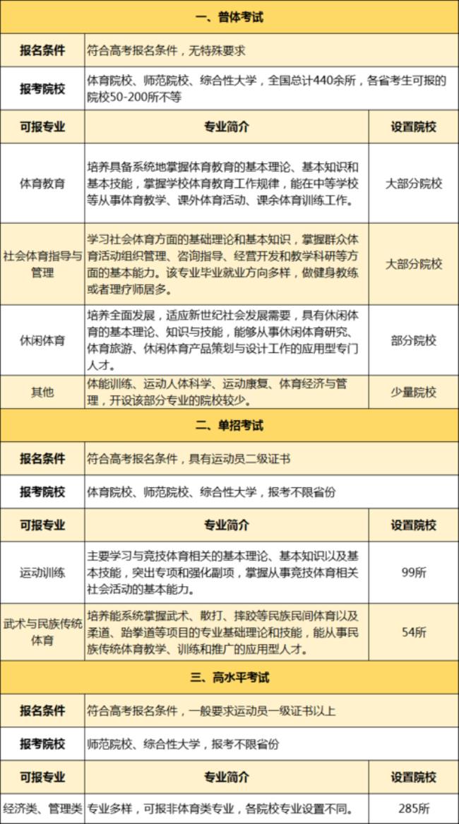 不是体育生可以报考体育专业吗