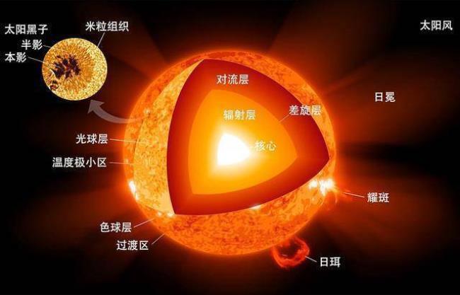 太阳核裂变原理
