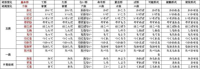 日语中的见る有几种变形